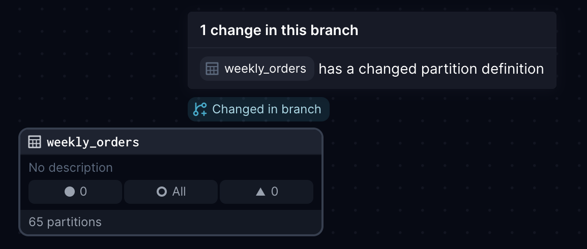 Change tracking partitions