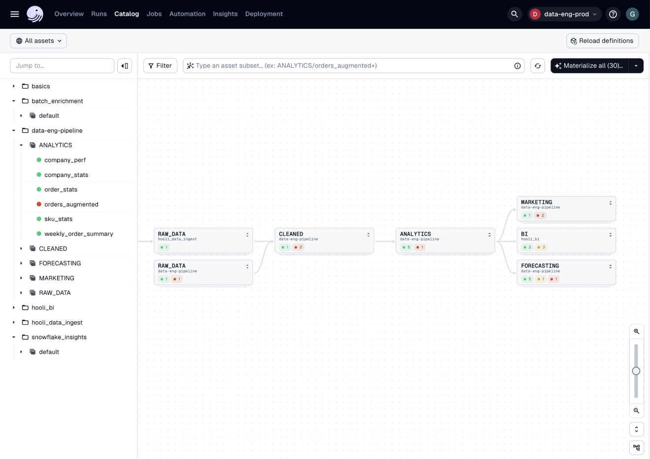 The Global asset lineage page in the Dagster UI