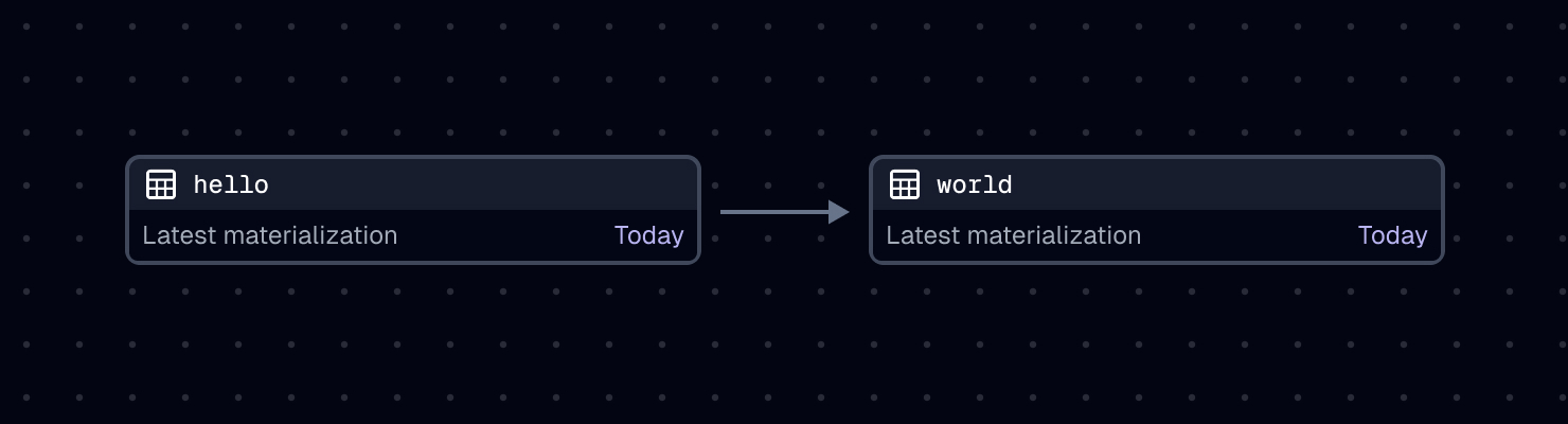 Asset lineage graph in the Dagster UI